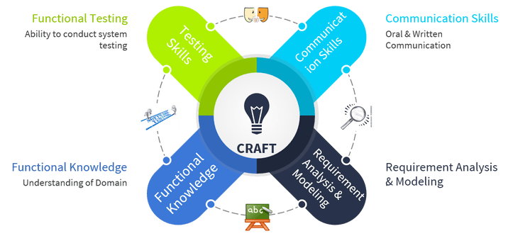 Business Analyst Skills - CRAFT Framework Business Analyst Skills