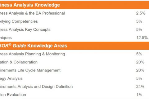 ECBA Certification preparation strategy | Step by step | Techcanvass