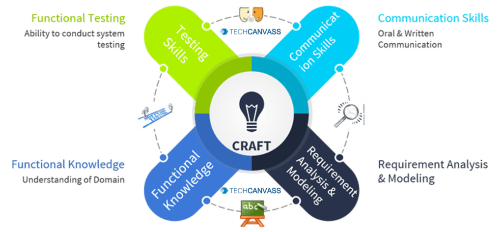 How to become a Business Analyst? | A step-by-step guide | Techcanvass