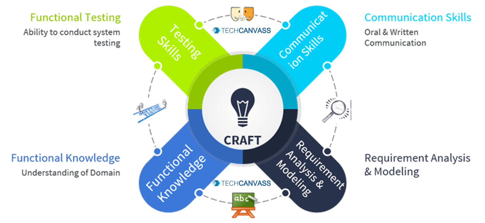 How To Become A Business Analyst? | A Step-by-step Guide | Techcanvass