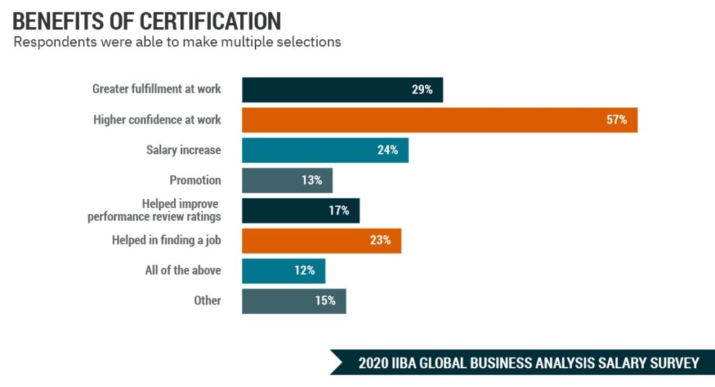 Value of CBAP Certification