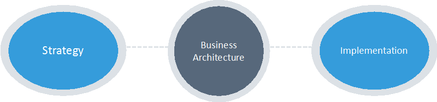 Business Architecture