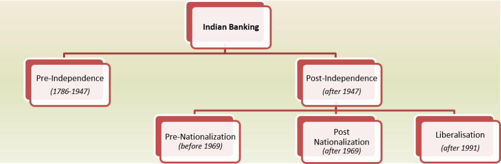 Indian Banking Evolution