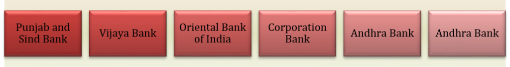 Indian Banks II