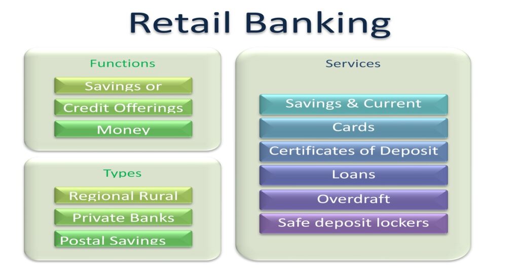 Retail Banking: What It Is, Different Types, Common Services