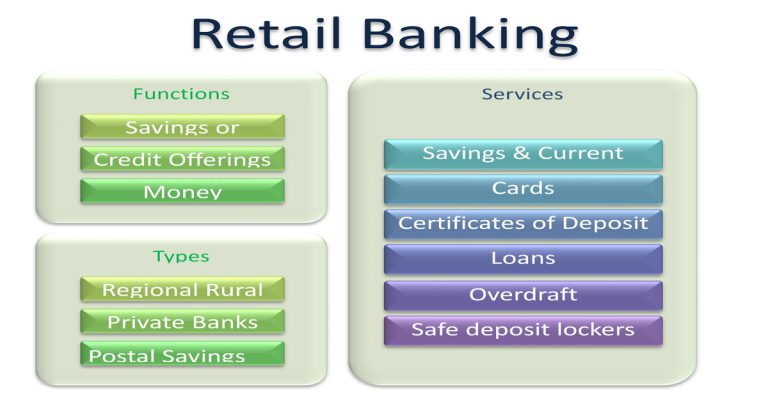 What is Retail Banking Banking Basics Techcanvass Blog