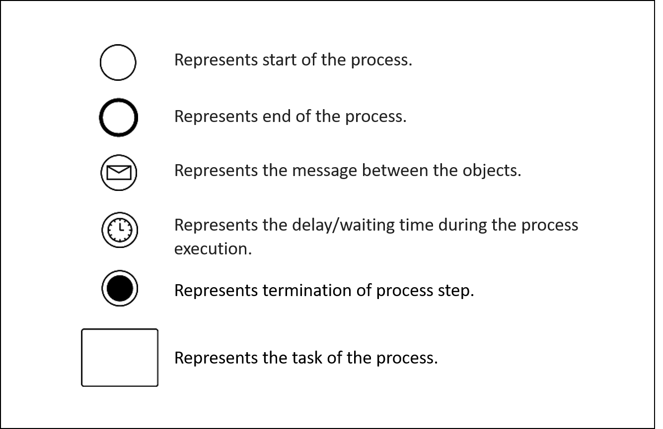 Bpmn Event Symbols