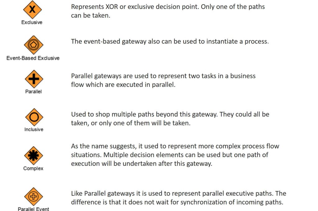 Bpmn Gateways Explained