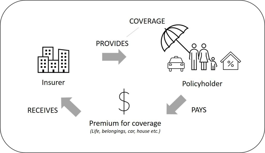 Insurance-domain-basics