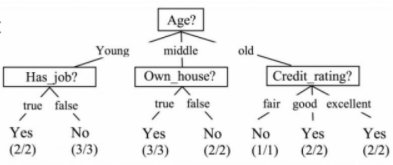 Decision Trees
