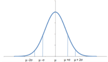 Normal Distribution
