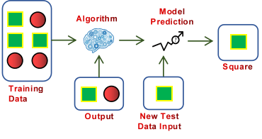 Supervised Machine Learning