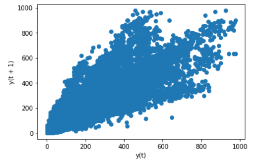 Lag Plots