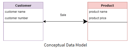 Conceptual Data Model