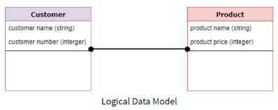 Logical Data Model