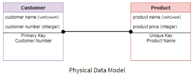 Physical Data Model