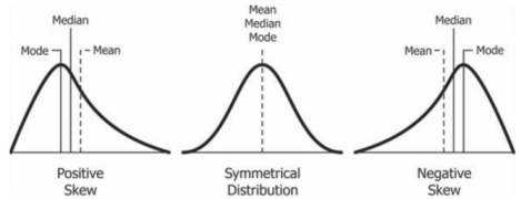Skew