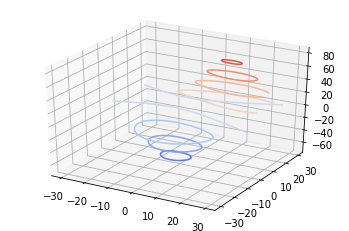 Contour Plots