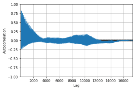  Auto-Correlation Plots - 1