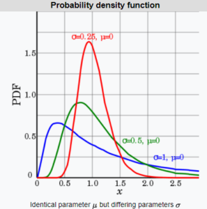 Lognormal Plots