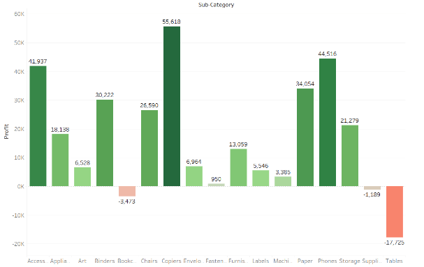 Bar charts