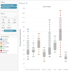 Boxplots
