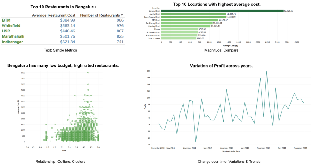 Types of visuals: text, magnitude, relationship, change over time.