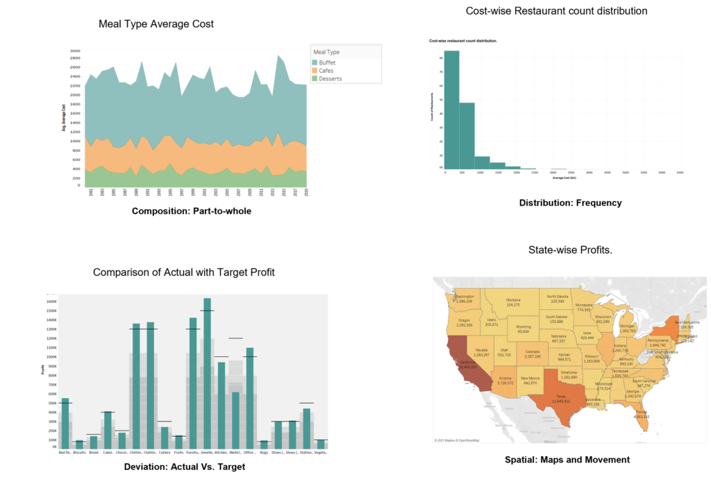 Visual Types: Composition, Distribution, Deviation and Spatial