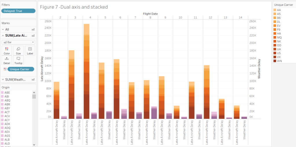 Dual Axis and Stacked Charts