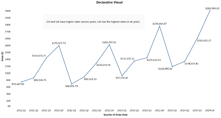 Declarative visual providing factual information.