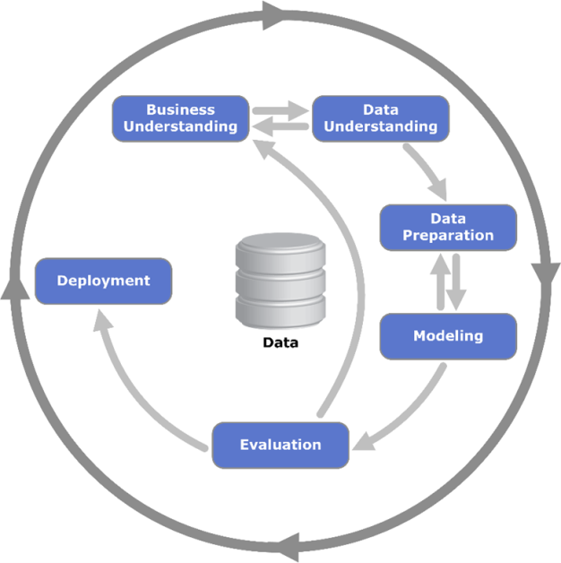 Cross-Industry Standard Process for Data Mining