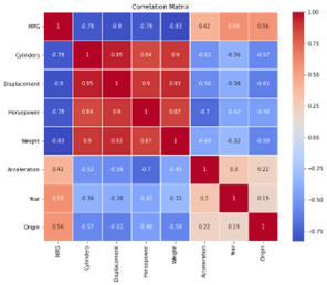 degree of correlation 