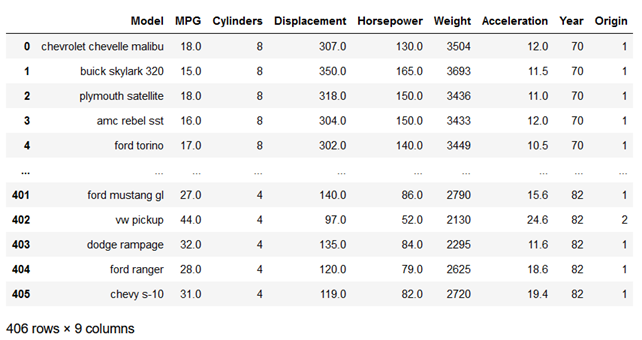 Cars’ dataset in Python Jupyter Notebook