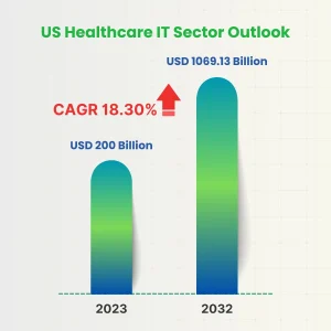 US Healthcare IT Sector Outlook