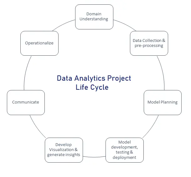Data Analytics Projects Life Cycle