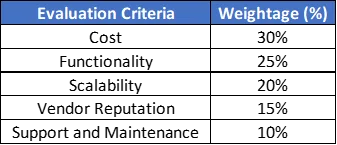 Evaluation Criteria Weight