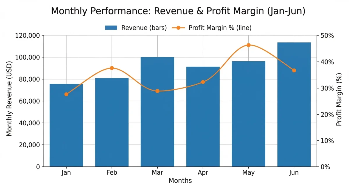 Example of a bar and line combo chart showing monthly revenue (blue bars, left axis) and profit margin percentage (orange line, right axis) from January to June, demonstrating how a dual-axis combination chart displays two metrics with different units on the same chart
