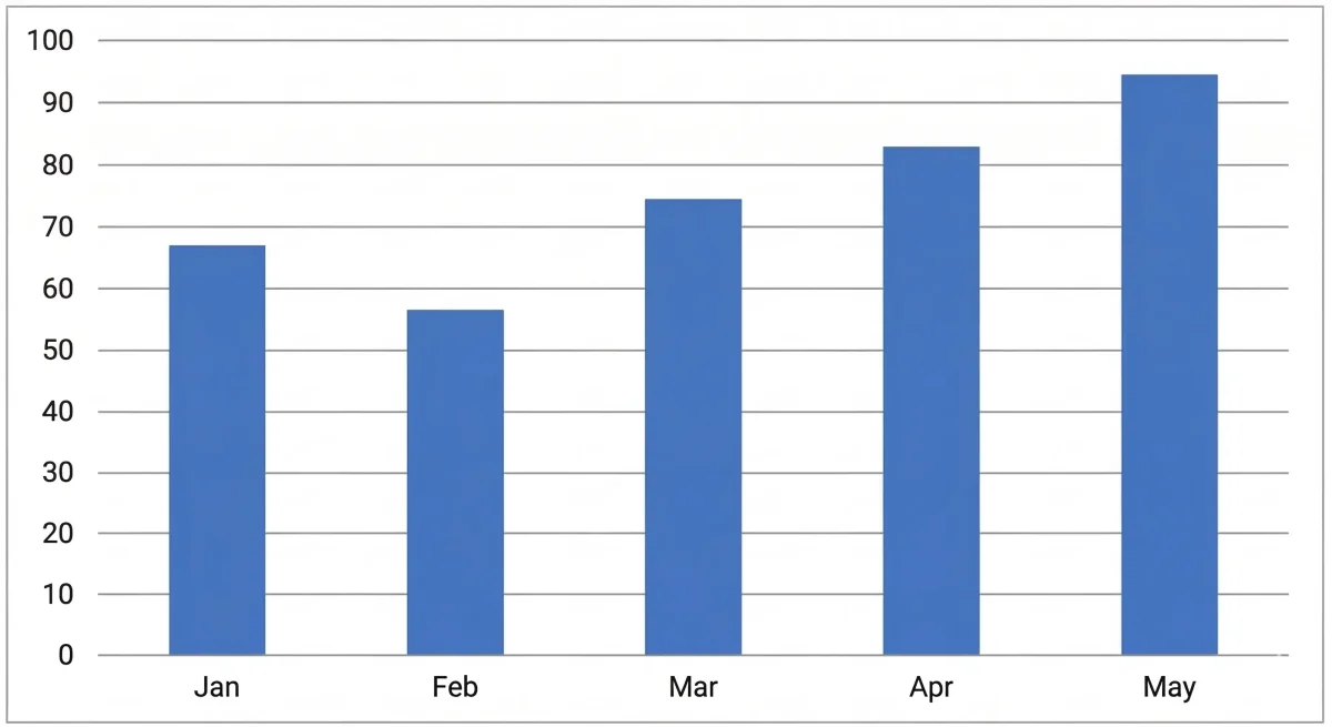Example of a basic bar chart showing monthly values across five categories (Jan to May)
