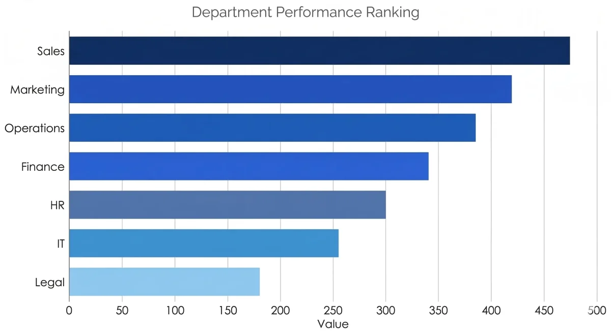 Example of a horizontal bar chart showing department performance ranking, with seven departments sorted from highest to lowest value, demonstrating how horizontal orientation suits ranking displays with descriptive category labels