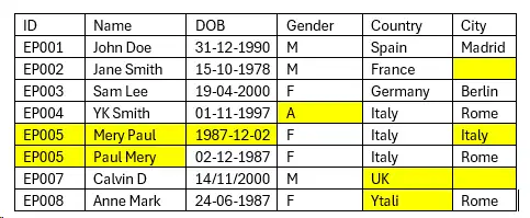 Issue present in Data