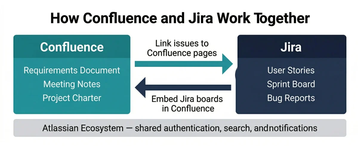 How Confluence and Jira work together — bidirectional integration between Atlassian's documentation tool and project management tool