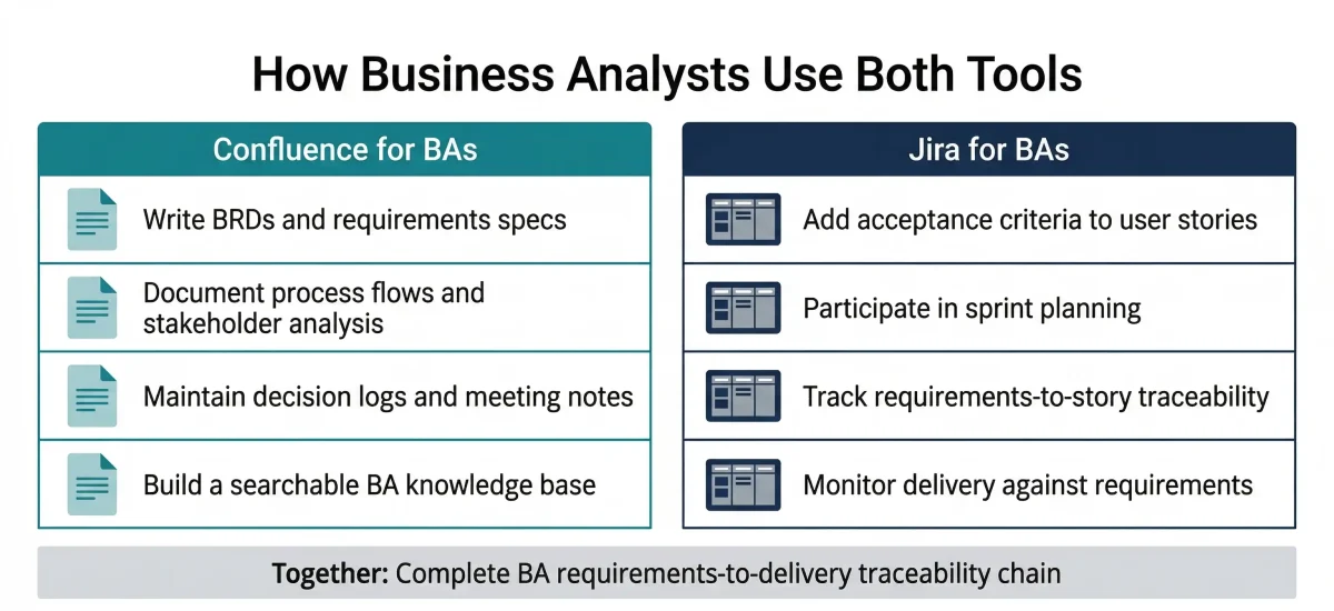 Confluence vs Jira for business analysts — how BAs use Confluence for requirements documentation and Jira for sprint participation and delivery tracking