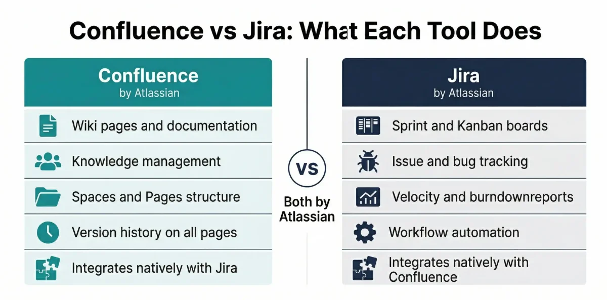 Confluence vs Jira side-by-side overview — Confluence for documentation and knowledge management, Jira for project tracking and issue management