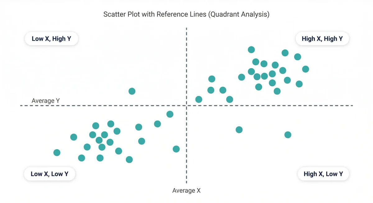 Scatter plot with reference lines dividing chart into four quadrants for data analysis — high X high Y, low X high Y, high X low Y, low X low Y