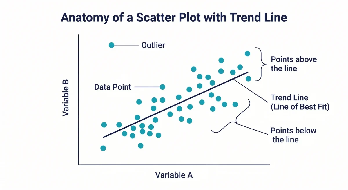 Annotated scatter plot showing trend line, data points, outlier, and points above and below the line of best fit