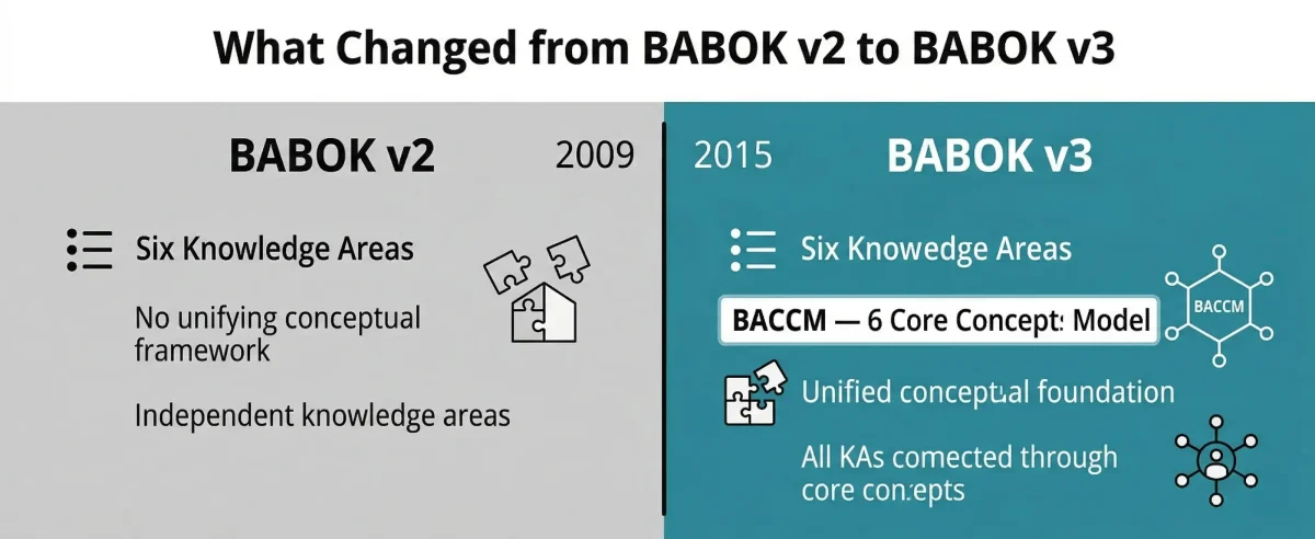 BABOK v2 vs BABOK v3 comparison — key change was the introduction of the BACCM model in BABOK Guide v3