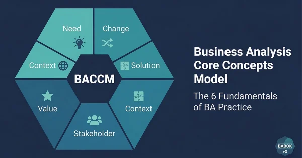 BACCM model — Business Analysis Core Concepts Model hexagonal diagram showing the 6 core concepts: Need, Change, Solution, Stakeholder, Value, and Context