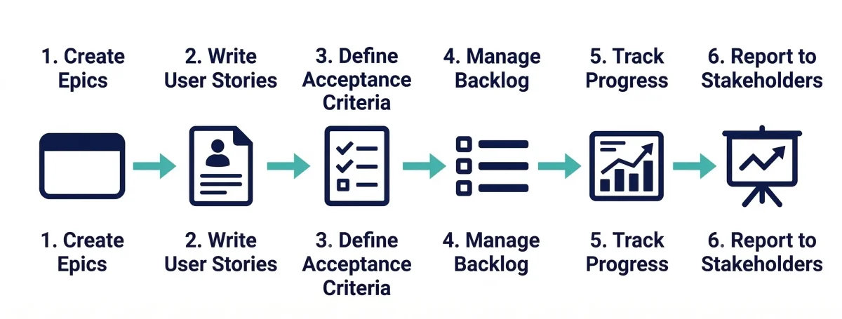 Flowchart showing six steps of how a business analyst uses Jira: creating epics, writing user stories, defining acceptance criteria, managing the backlog, tracking progress, and reporting to stakeholders