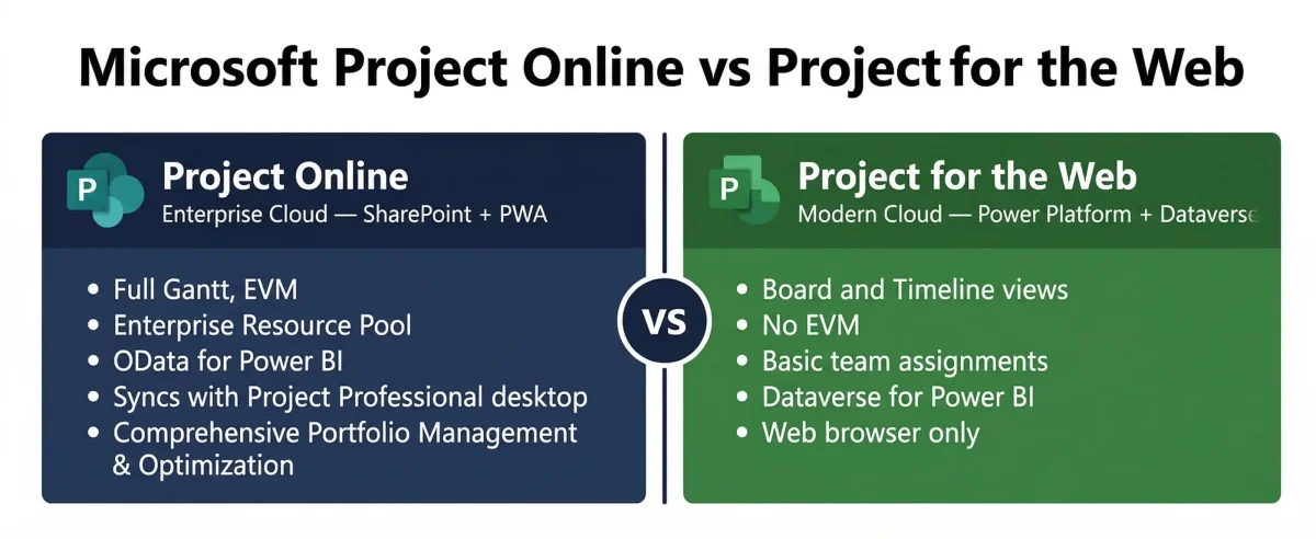 Microsoft Project Online vs Project for the Web comparison — features, architecture, and use case differences