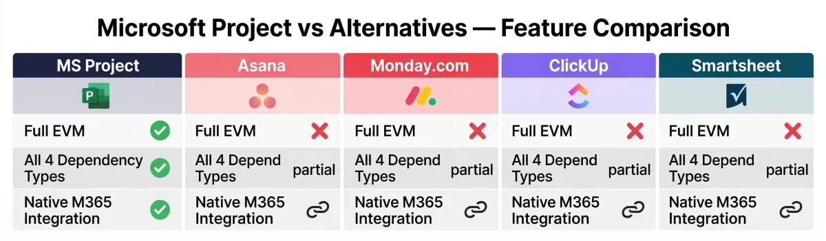 Microsoft Project vs alternatives comparison — MS Project vs Asana vs Monday.com vs ClickUp vs Smartsheet on EVM, dependencies, and Microsoft 365 integration